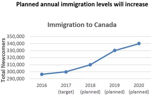 加拿大新移民增长趋势图