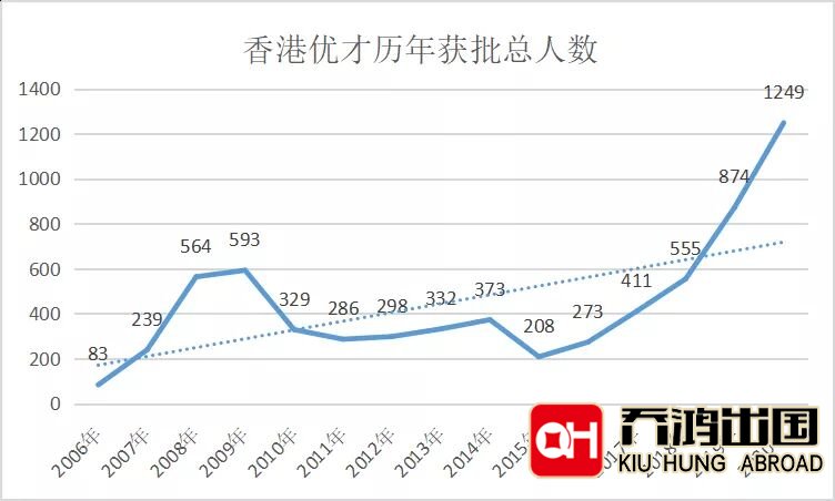 香港优才计划往年获批数据